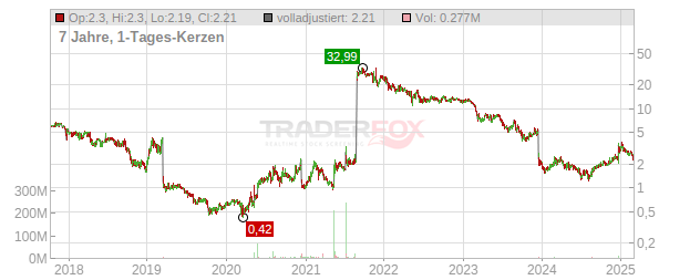 Aadi Biosciences Chart