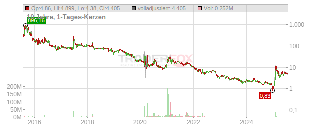 Aikido Pharma Chart