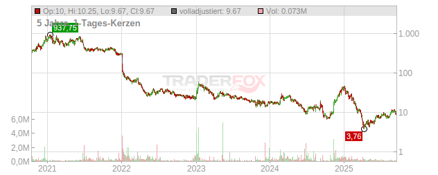 Aligos Therapeutics Chart