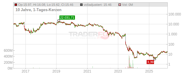 Avalo Therapeutics Chart