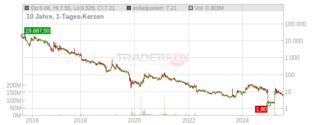 CervoMed Chart