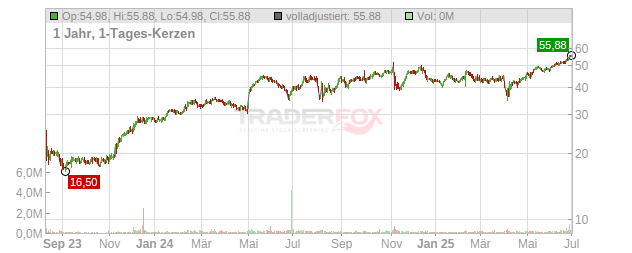 Diebold Nixdorf Chart