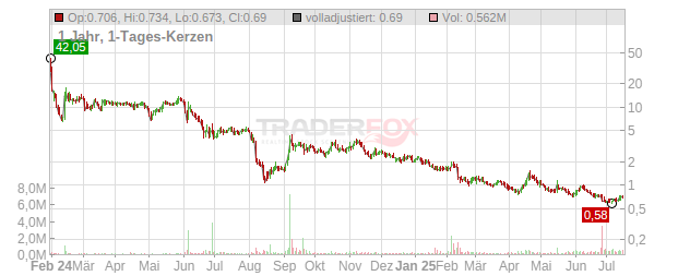 FibroBiologics Chart