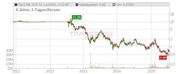 FiscalNote Holdings Chart
