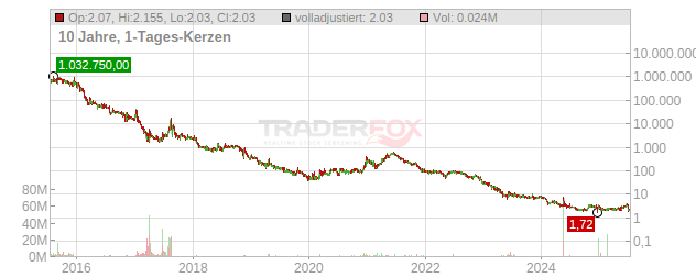 GT Biopharma Chart
