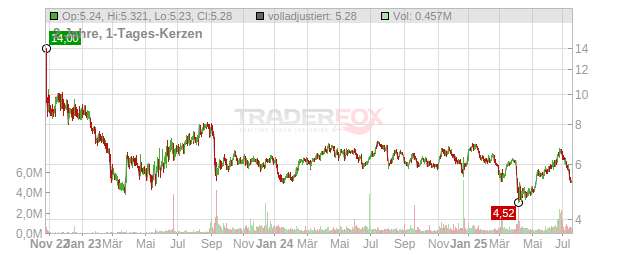 Granite Ridge Resources Chart