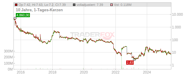 Gyre Therapeutics Chart