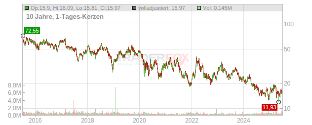 Innovex International Chart