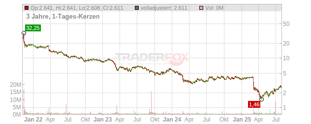 Orion Office REIT Chart