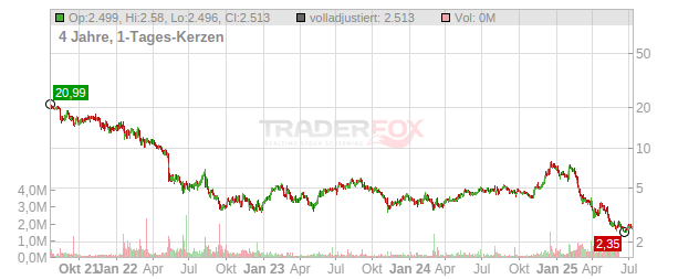 Outbrain Chart