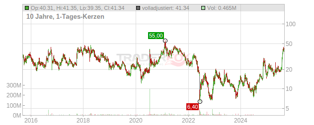 Rigel Pharmaceuticals Chart
