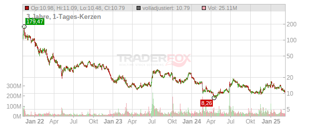 Rivian Automotive Chart