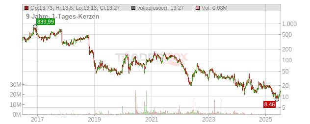 Cartesian Therapeutics Chart
