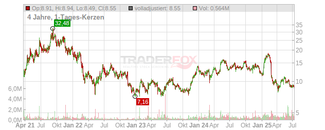 SEMrush Holdings Chart