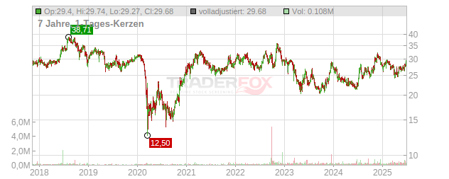 Stellar Bancorp Chart