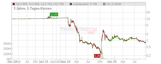 SEMPER PARATUS ACQUISITION CORPORATION Chart