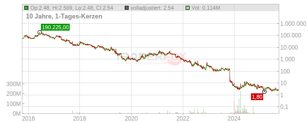 Tuhura Biosciences Chart