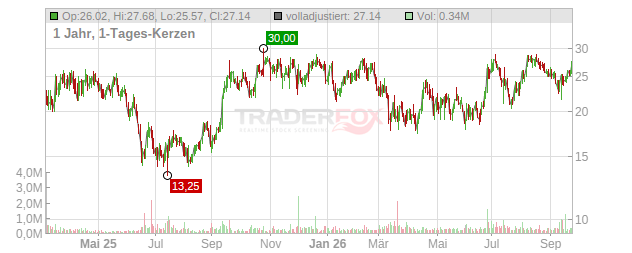 Kestra Medical Technologies, Chart