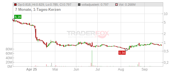 iBio Chart