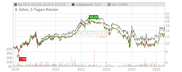 FCR Immobilien Chart