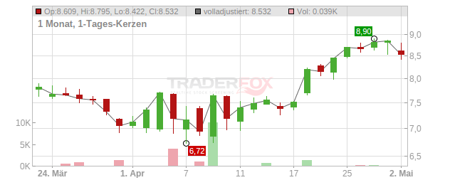 Pagseguro Digital Chart