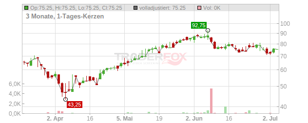 Rubrik Chart