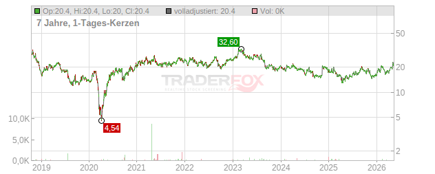 MasterCraft Boat Holdings Chart