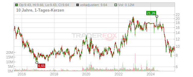 Euronav Chart