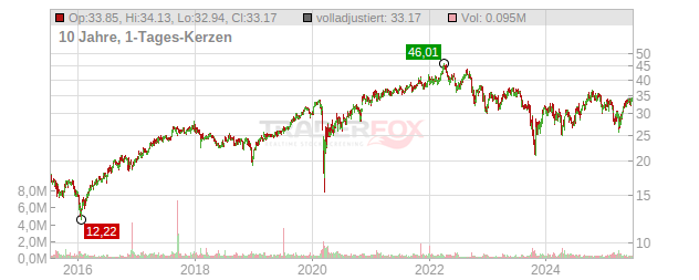 Brookfield Infrastructure Partners Chart