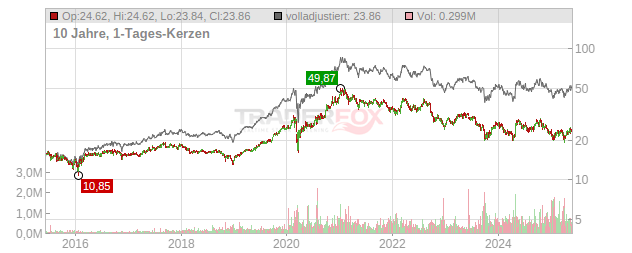 Brookfield Renewable Energy Partner Chart