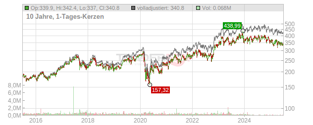 Everest Reinsurance Group Chart