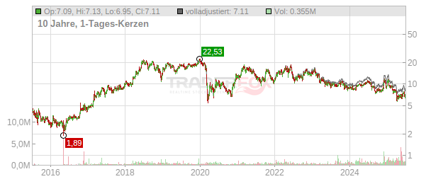Geopark Limited Chart