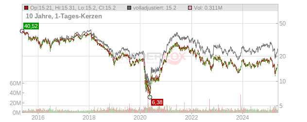 Invesco Chart