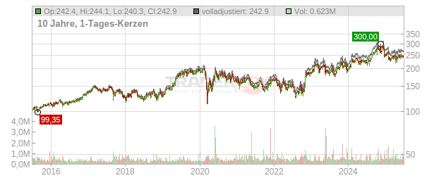RenaissanceRe Holdings Chart