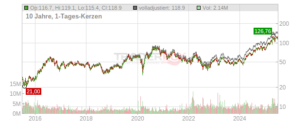 Agnico Eagle Mines Chart