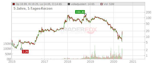 Aurora Cannabis Chart