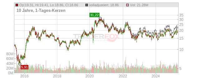 Barrick Gold Chart