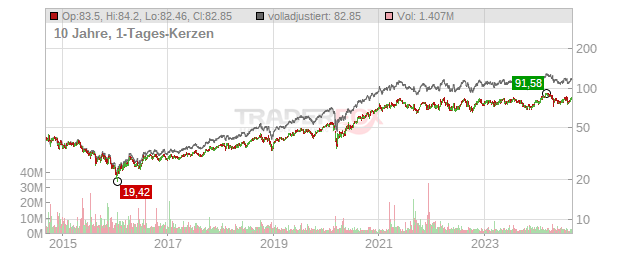 CANADIAN PACIFIC RAILWAY Chart