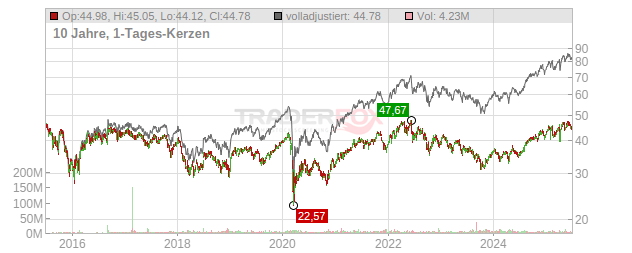 Enbridge Chart