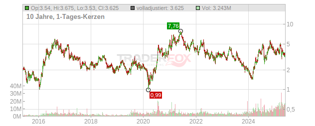 Endeavour Silver Chart