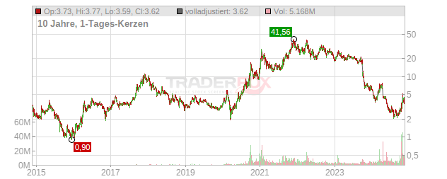 Lithium Americas Chart