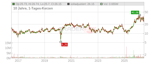 Seabridge Gold Chart