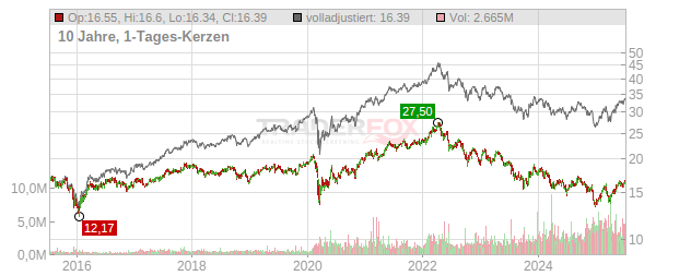 Telus Chart