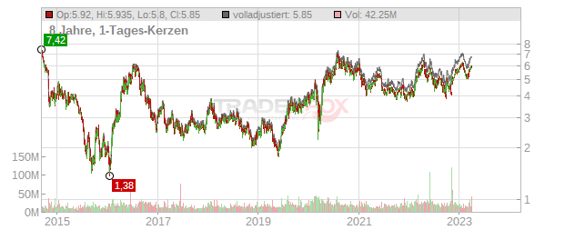 Yamana Gold Chart