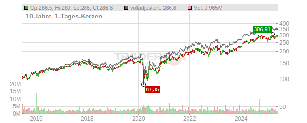 Chubb Limited Chart