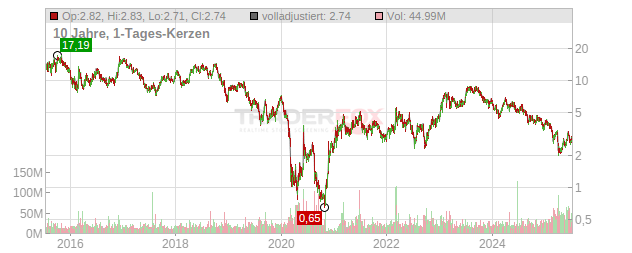 Transocean Chart