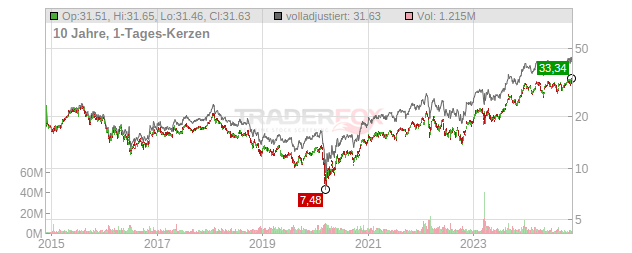 UBS Group Chart