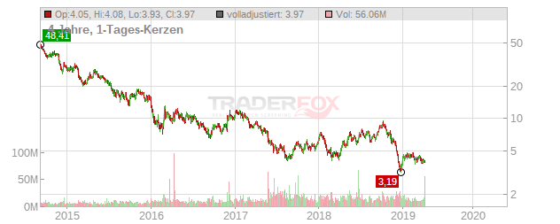 ENSCO Chart