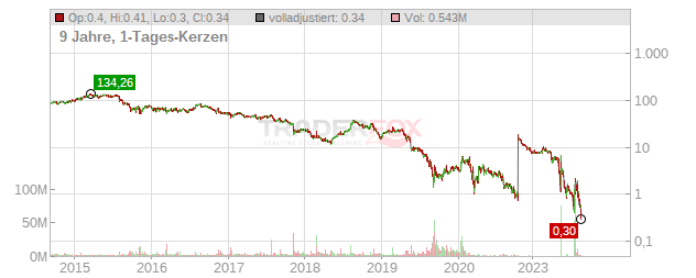 Mallinckrodt Chart