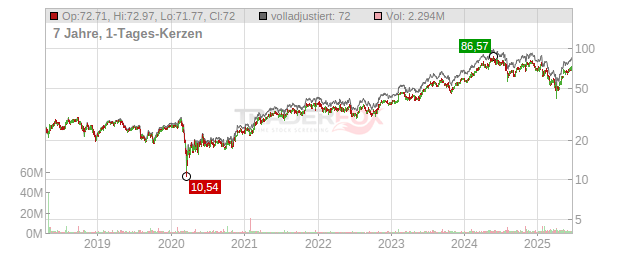 nVent Electric plc Chart